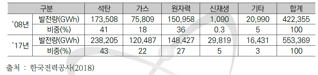 우리나라의 에너지원별 발전량 규모 및 비중