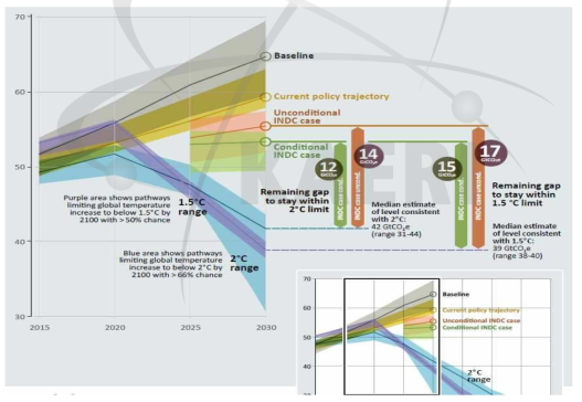 지구온난화 시나리오(2℃, 1.5℃)와 목표 달성을 위한 필요 감축량
