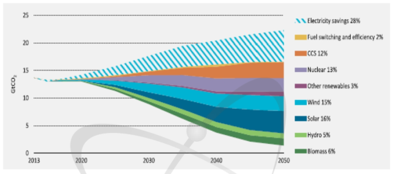발전부문에서 기술별 온실가스 감축 잠재량(2016~2050년)