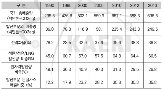 국내 발전부문의 온실가스 배출량과 영향 요인의 추이