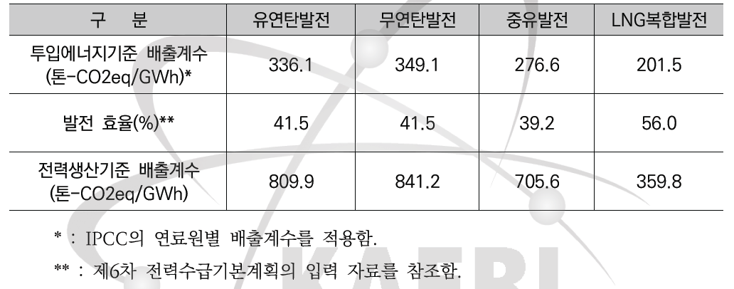 발전원별 온실가스 배출계수