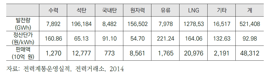 에너지원별 발전량, 정산단가 및 판매액 (2014)