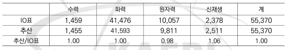 에너지원별 총산출액 추산결과 비교