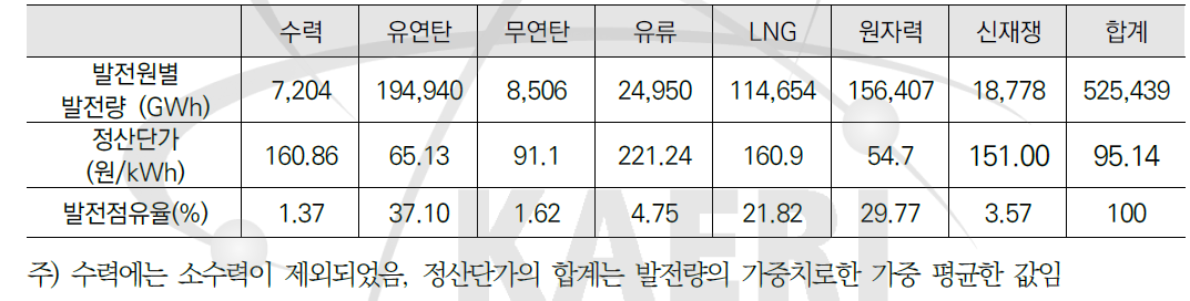 발전원별 발전량 및 정산단가(2014년)