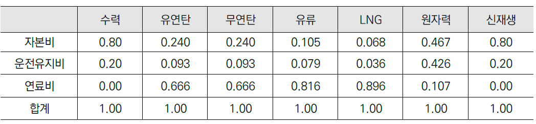 기준년도(2014년)의 발전원별 발전단가 항목별 구성비