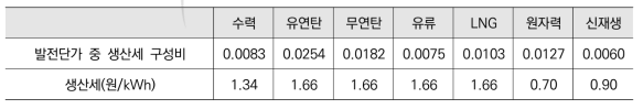 발전원별 생산세 구성비 및 생산세