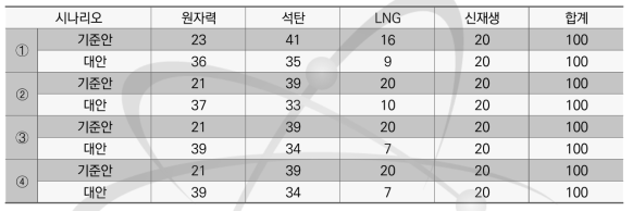 목표년도의 발전원 구성 시나리오 (단위 : %)