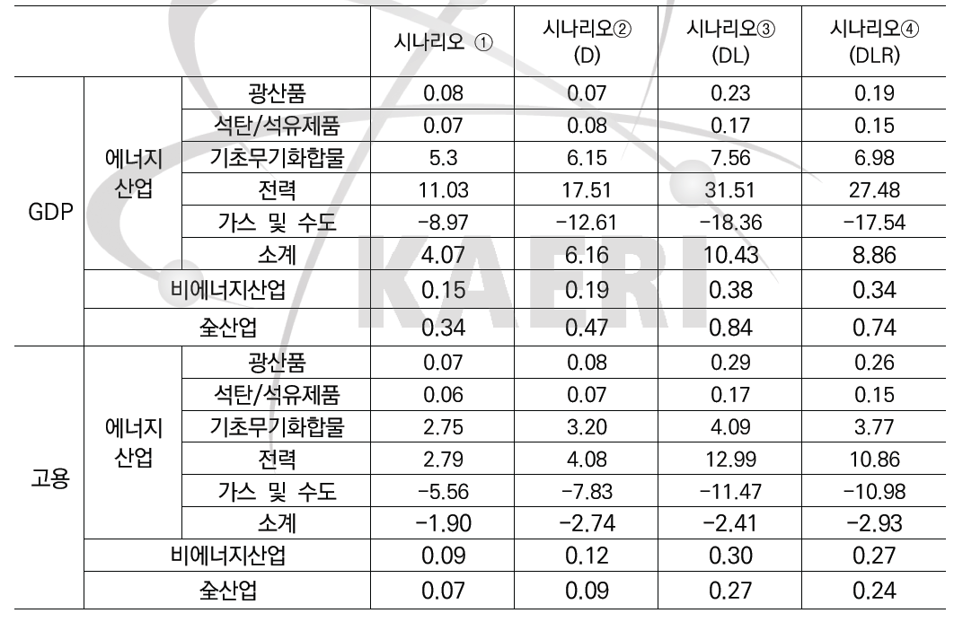 발전원 구성시나리오별 대안의 기준안 대비 국민경제 순기여효과 (에너지산업/비에너지산업) (단위: %)