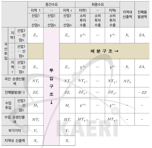 지역간 산업연관표 기본 구성(기초가격기준)