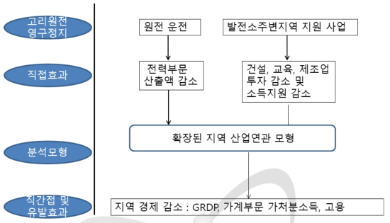 고리원전 영구정지의 지역파급효과 분석개요