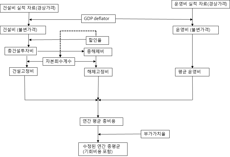 연간 총평균비용 산정