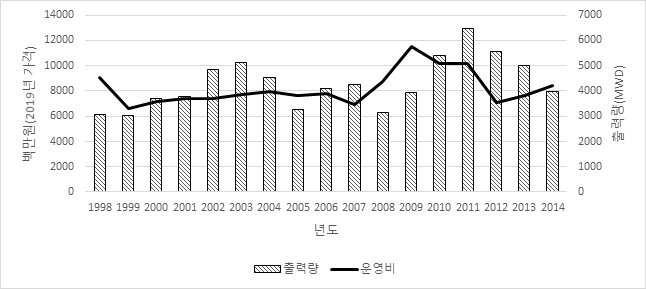 하나로의 연간 출력량과 연간 운영비 추이