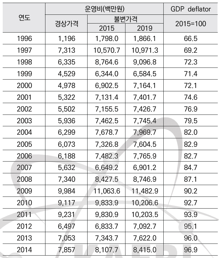 하나로 운영비(실적)