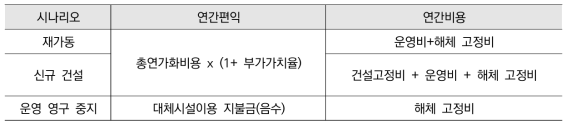 시나리오별 연간편익과 비용의 구성