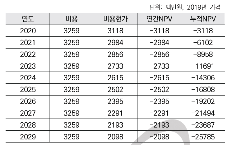 운영 영구 중지 시나리오의 현금 흐름 및 순현재가치