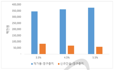 재가동과 신규건설 시나리오의 할인율 민감도 분석 비교