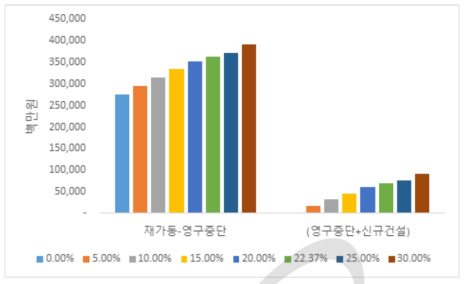 재가동과 신규 건설 시나리오의 부가가치율에 대한 민감도 비교분석