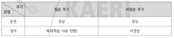 주기 및 운전 상황에 따른 정상/비정상 분류