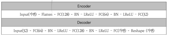 베이스 인코더, 디코더 네트워크 구조