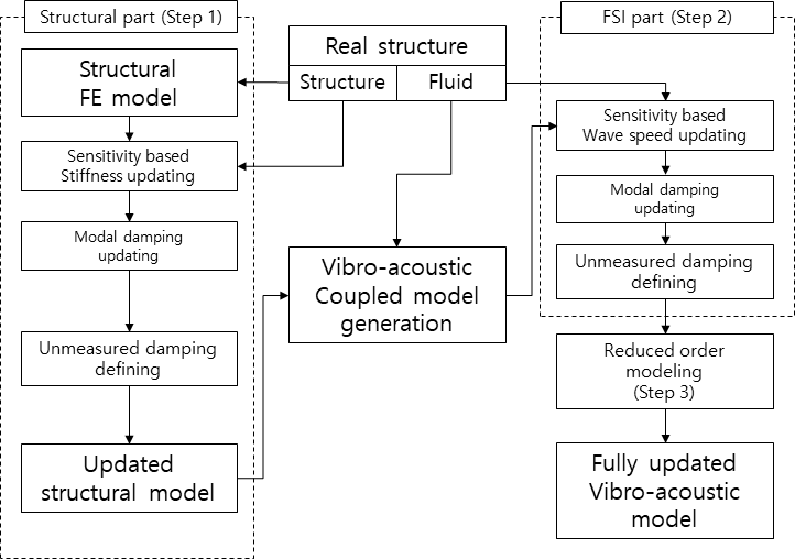 음향-진동 유한요소 모델 전처리 절차