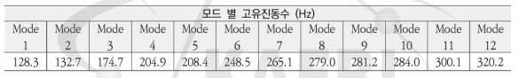 사전 모드해석 결과로 산출된 고유진동수