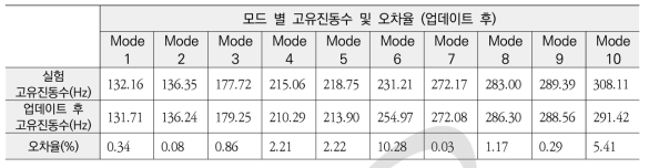 하위 10개 모드 고유진동수 및 오차율(업데이트 후)