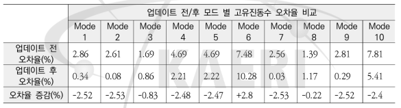 업데이트 전/후 모드 별 고유진동수 오차율 비교