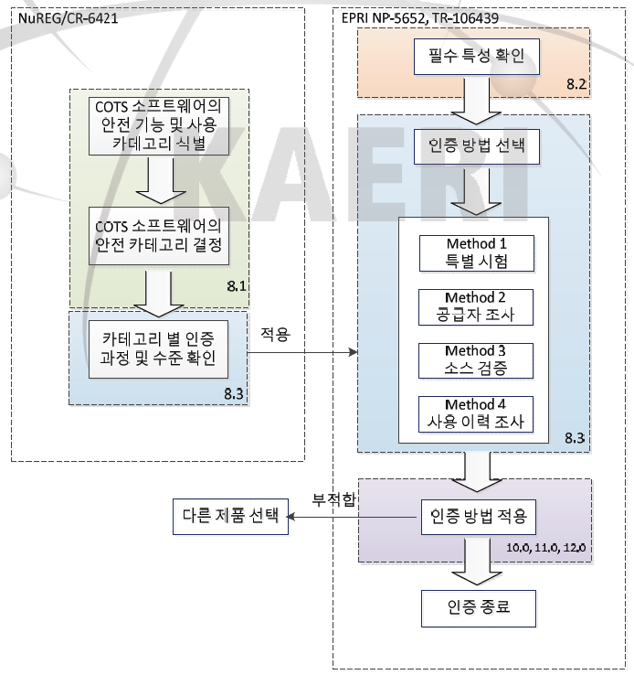 전산코드 일반규격품 품질인증절차