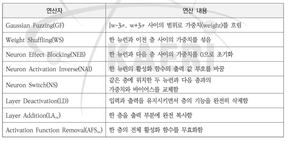 모델 수준 돌연변이 연산자