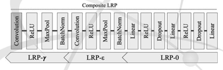 딥러닝 모델에 적용된 LRP 구성