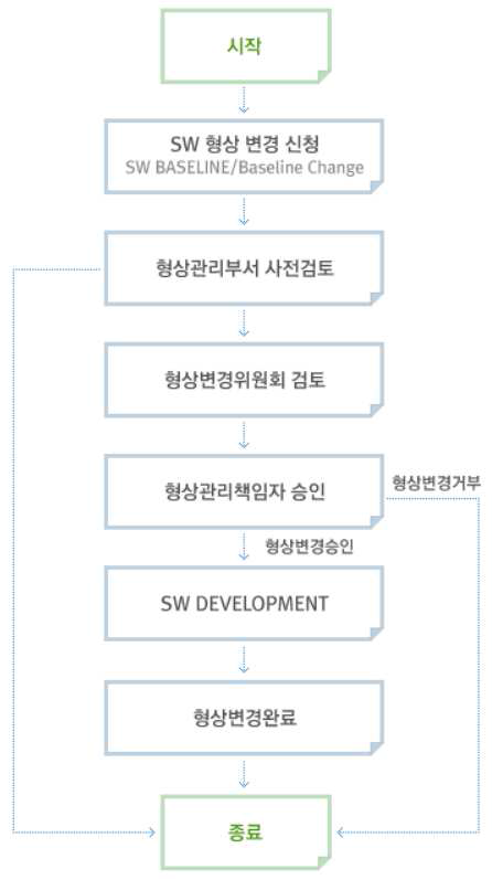 iCODE 형상변경 과정