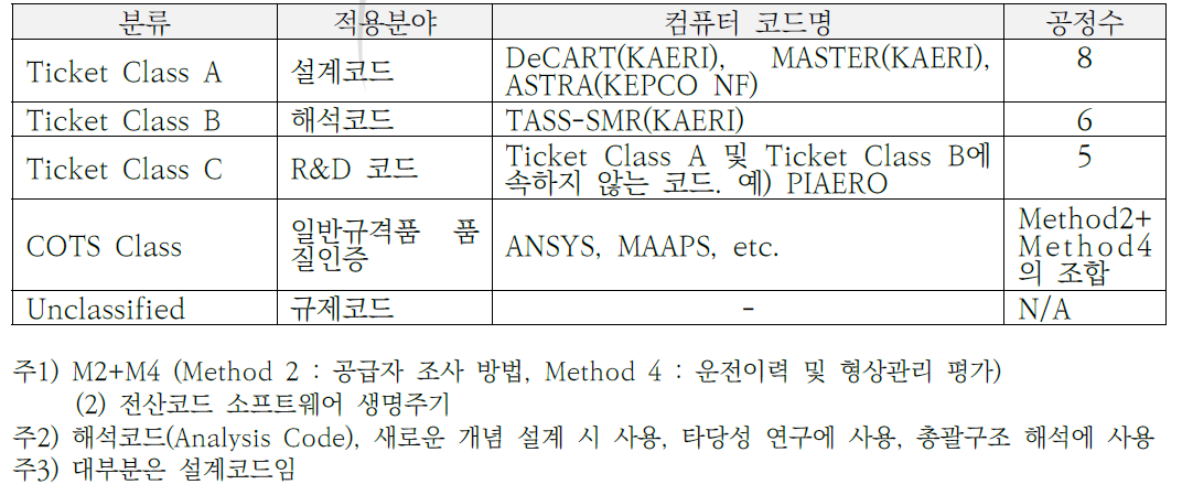 전산코드 분류의 예