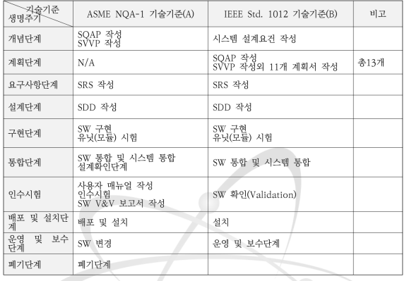 전산코드 개발 체계와 안전-필수 소프트웨어 개발 체계 비교