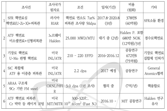 국내 조사시험 이용자의 해외 연구로 이용 조사시험 추진 현황