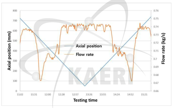 모의 연료봉 위치에 따른 유량 변화