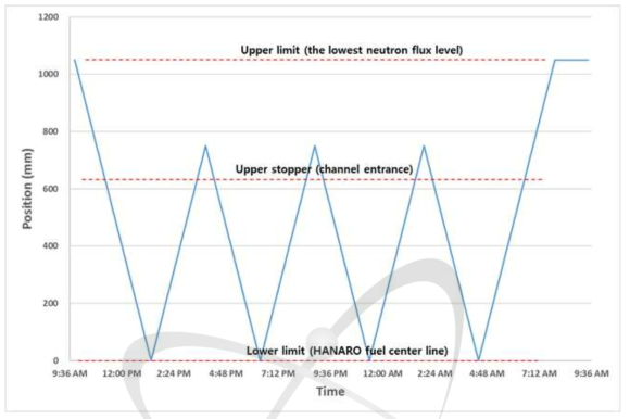 모의 연료봉 축방향 이동 반복 시험 결과