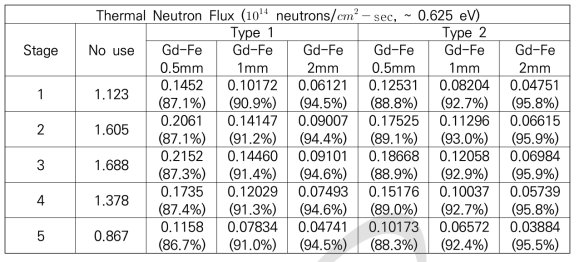 차폐체 형태에 따른 열중성자속 및 차폐효율 계산