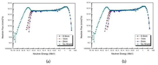차폐체 형태에 따른 중성자 스펙트럼 (a) Type 1, (b) Type 2
