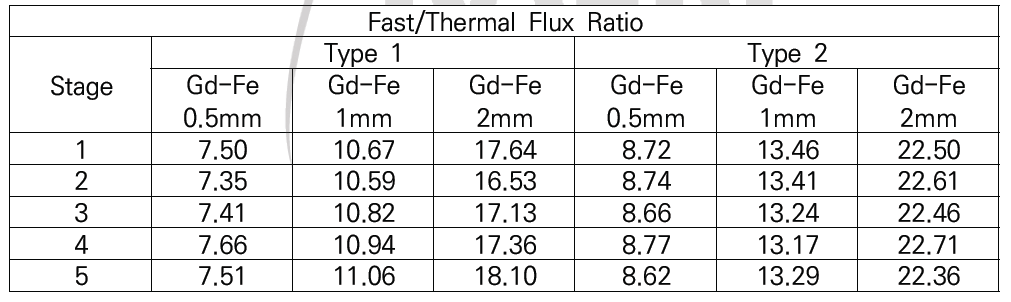 차폐체 형태에 따른 열/고속중성자속 비