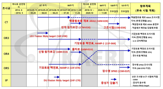 최근 하나로 조사시험 이력 및 계획