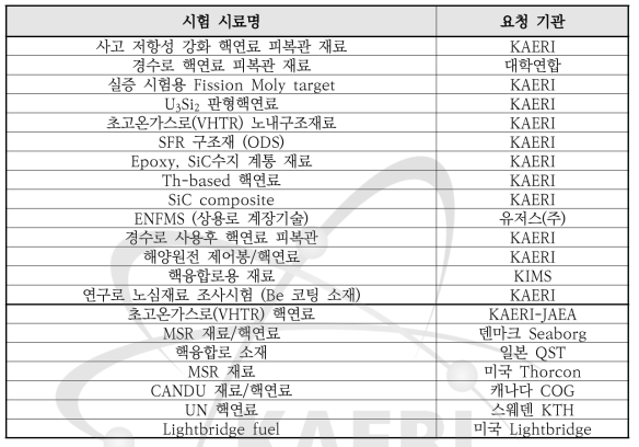 국내/외 이용자로부터 문의된 조사시험 목록