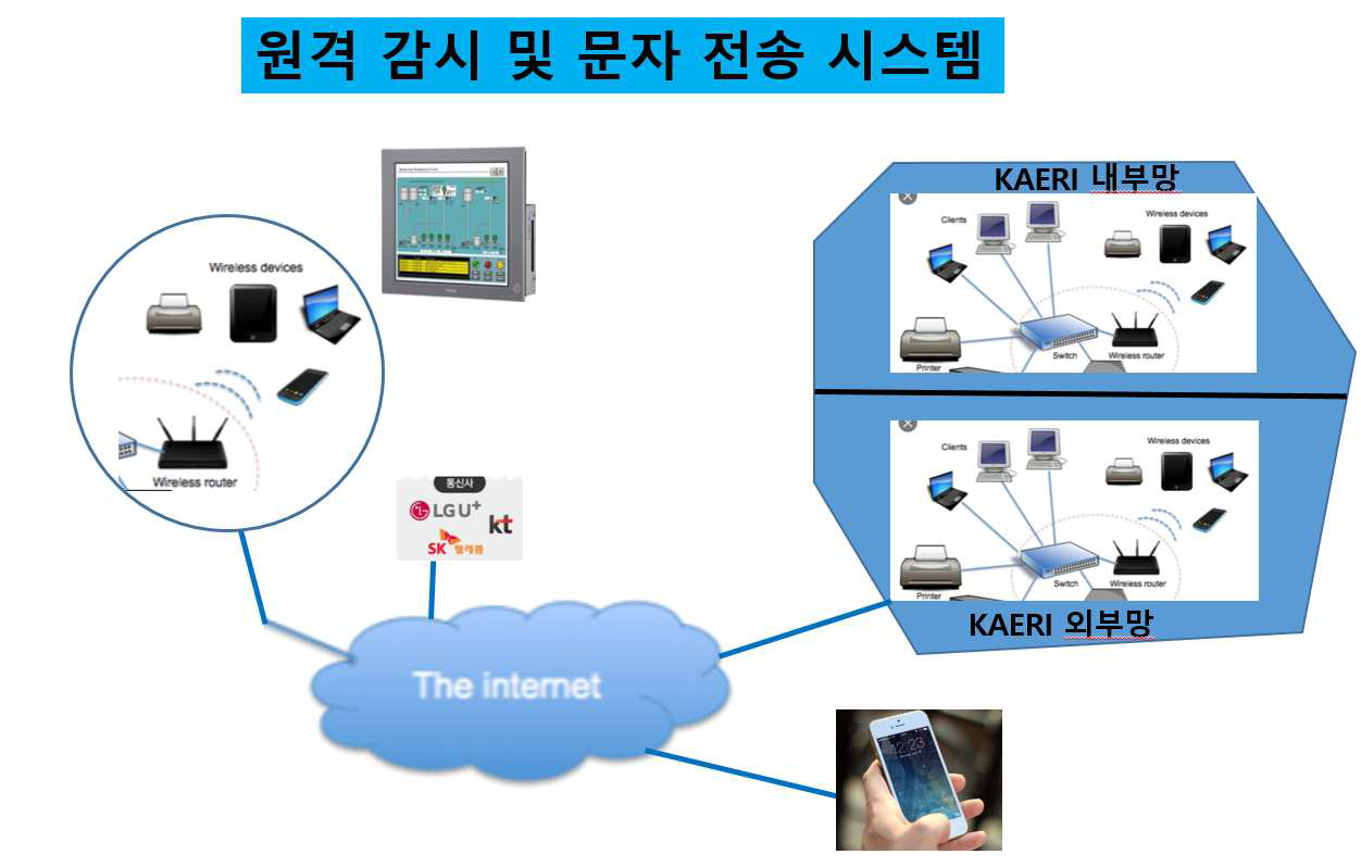 원격감시 및 문자전송 시스템