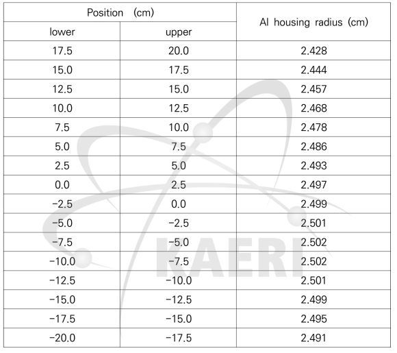 열해석에 따른 알루미늄 하우징의 반경 설계 결과
