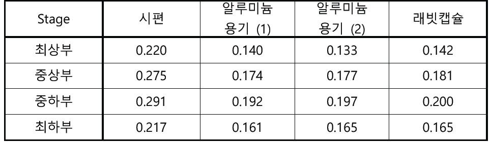 각 위치에서의 발열량 해석 결과 (n/cm2-sec)