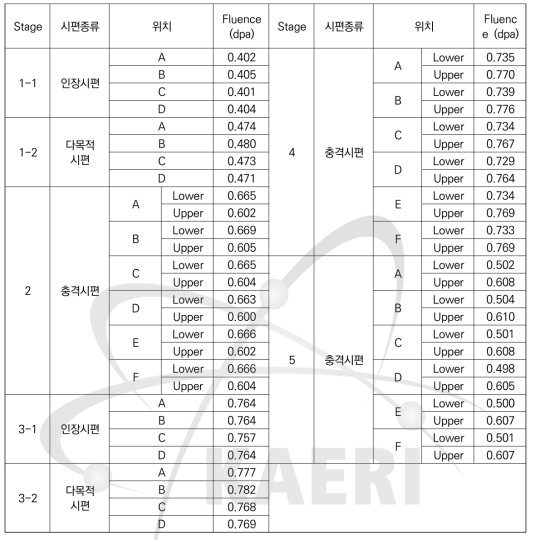 16M-02K 각 시편 위치에서의 중성자조사량(dpa) 평가 결과