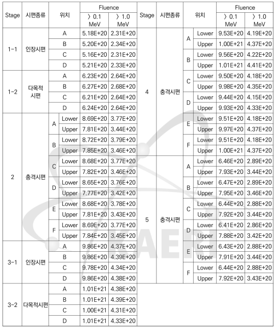 16M-02K 각 시편 위치에서의 고속중성자 조사량 평가 결과