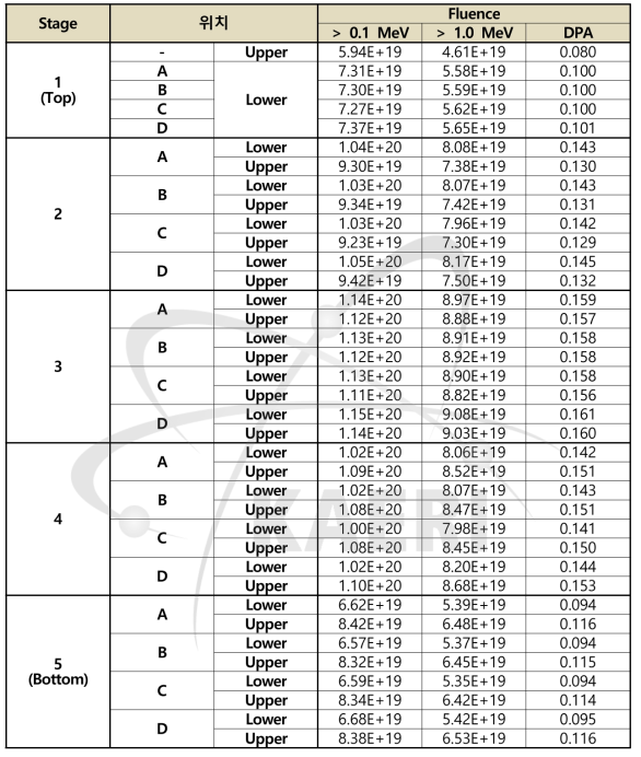 17M-01K의 시편 위치별 중성자 조사량 평가 결과