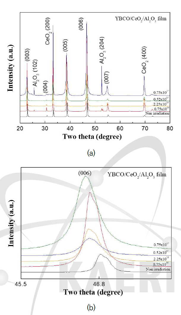 전자빔 조사 후 XRD 측정 결과 (a) 조사량에 따른 XRD 회절패턴, (b) (006) 회절선 변화