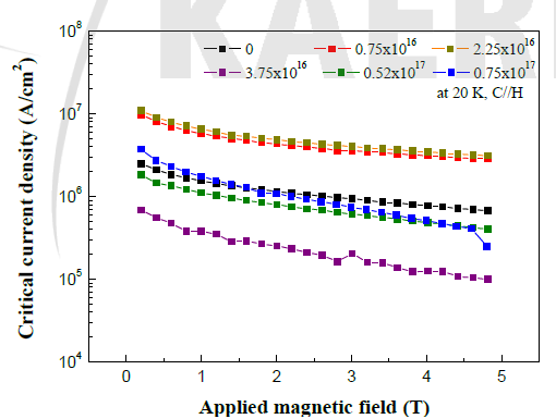 20 K에서 측정한 YBCO 박막의 자기장에 따른 임계전류밀도