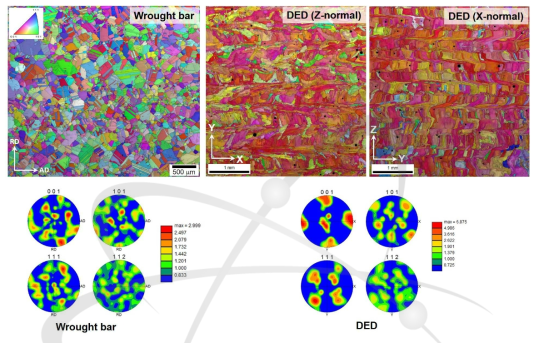 Haynes 25 wrought bar와 DED 공정으로 제작된 Haynes 25의 EBSD 미세조직 및 집합조직을 나타내는 극점도